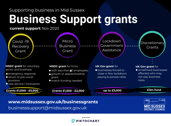 Business Support Grants Flow Chart